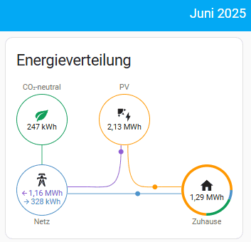 Bild über Energiefluss in Homeassitant